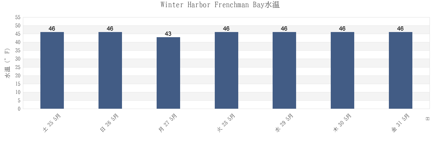 今週のWinter Harbor Frenchman Bay, Hancock County, Maine, United Statesの水温