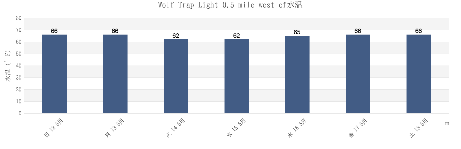 今週のWolf Trap Light 0.5 mile west of, Mathews County, Virginia, United Statesの水温