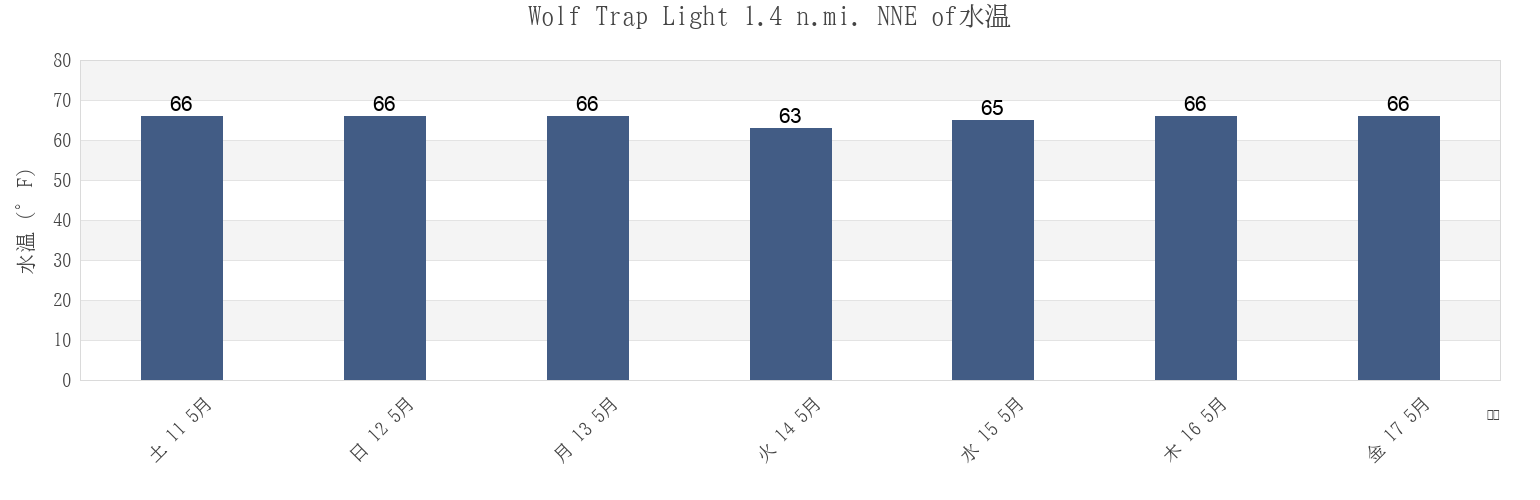 今週のWolf Trap Light 1.4 n.mi. NNE of, Mathews County, Virginia, United Statesの水温