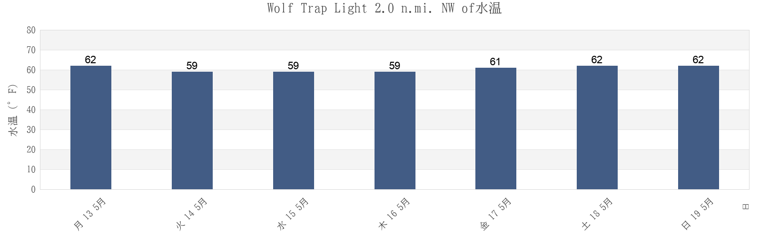 今週のWolf Trap Light 2.0 n.mi. NW of, Mathews County, Virginia, United Statesの水温