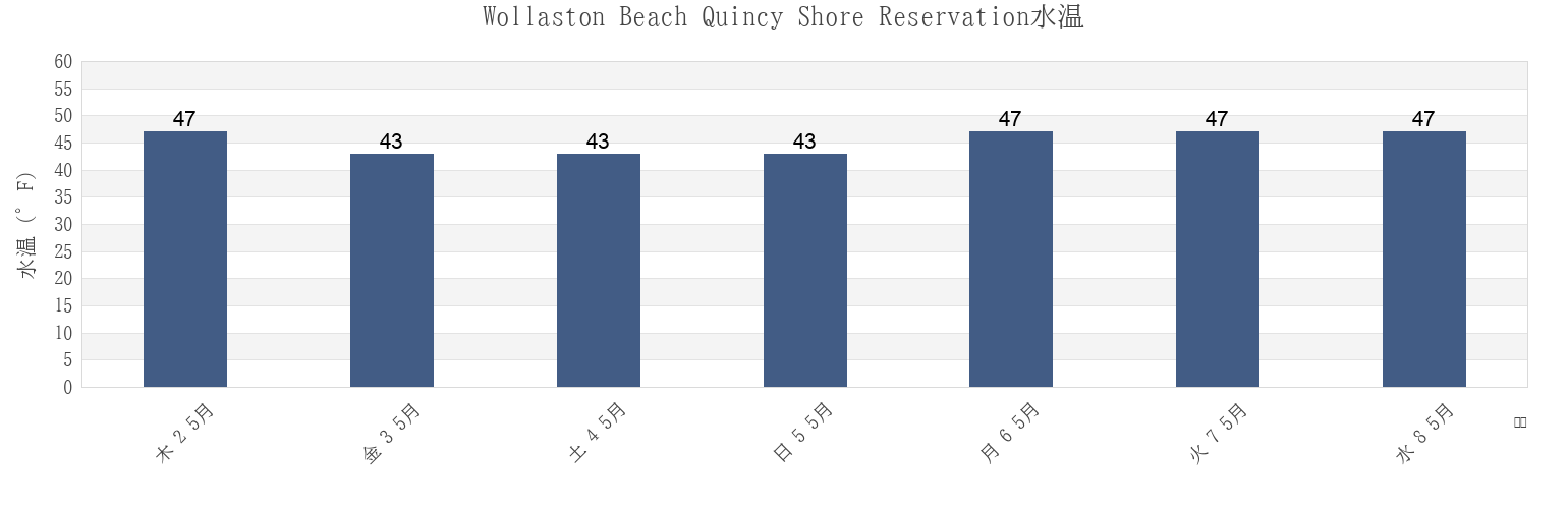 今週のWollaston Beach Quincy Shore Reservation, Suffolk County, Massachusetts, United Statesの水温