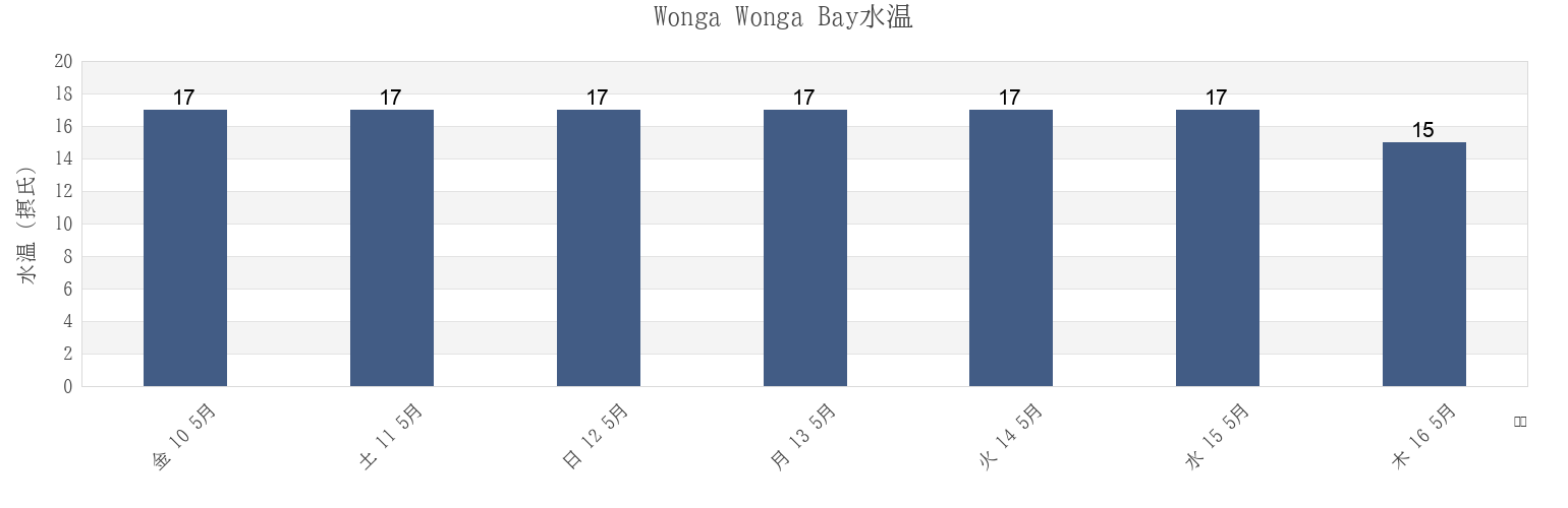 今週のWonga Wonga Bay, Auckland, New Zealandの水温