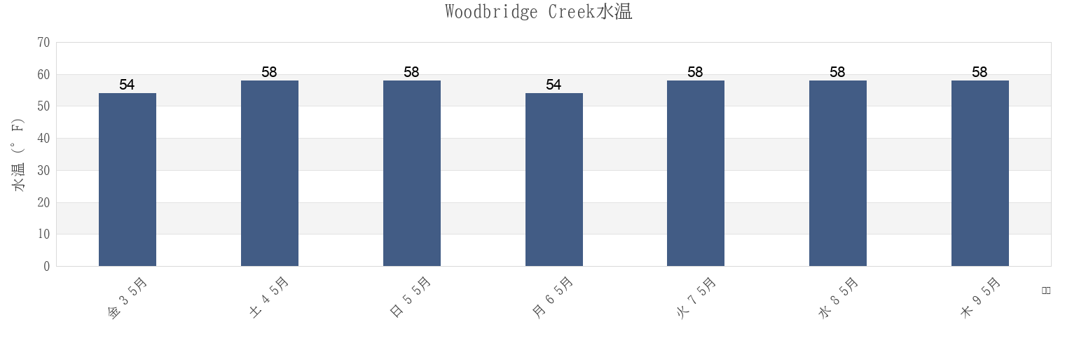 今週のWoodbridge Creek, Richmond County, New York, United Statesの水温