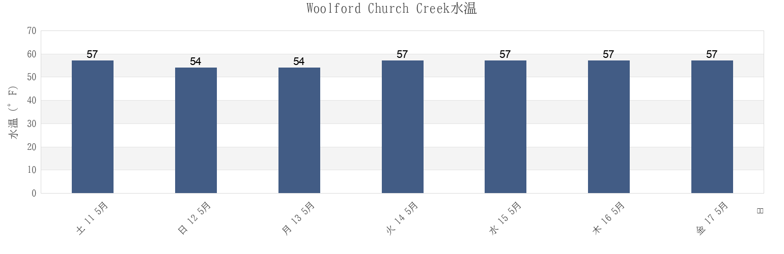 今週のWoolford Church Creek, Dorchester County, Maryland, United Statesの水温