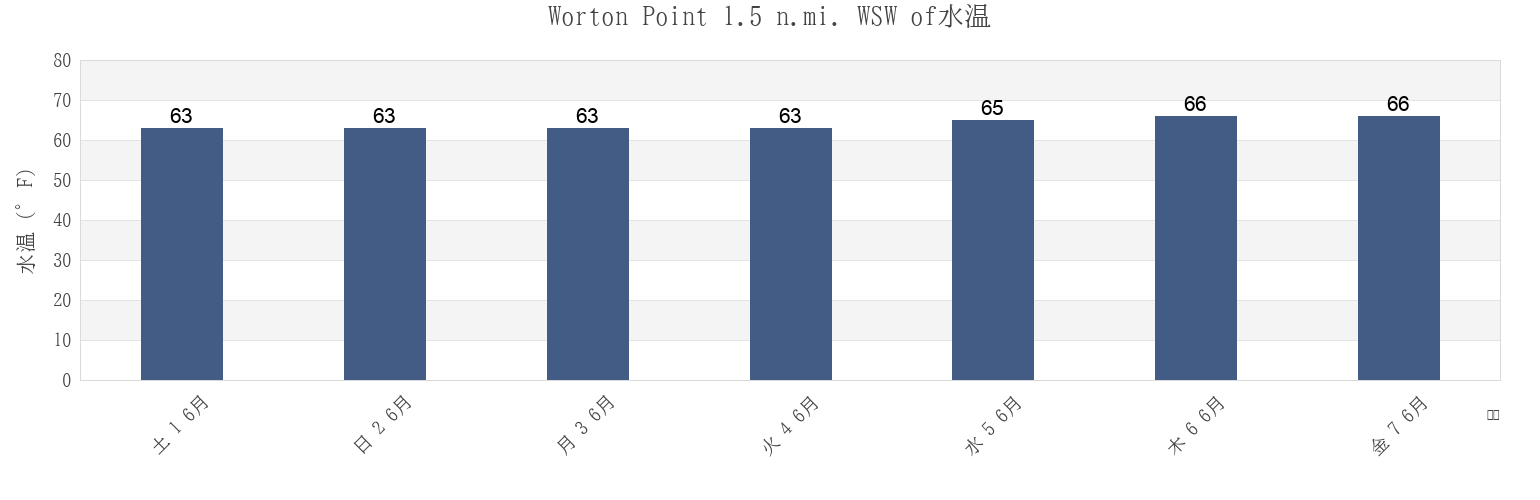 今週のWorton Point 1.5 n.mi. WSW of, Kent County, Maryland, United Statesの水温