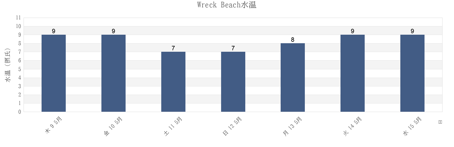 今週のWreck Beach, Metro Vancouver Regional District, British Columbia, Canadaの水温