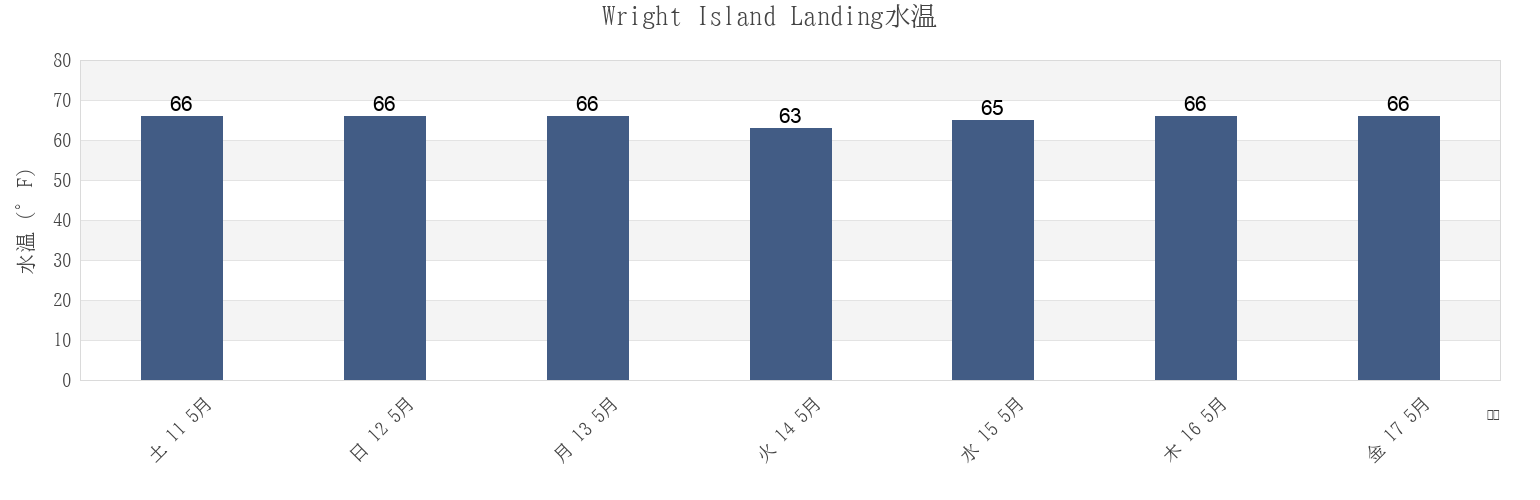 今週のWright Island Landing, James City County, Virginia, United Statesの水温