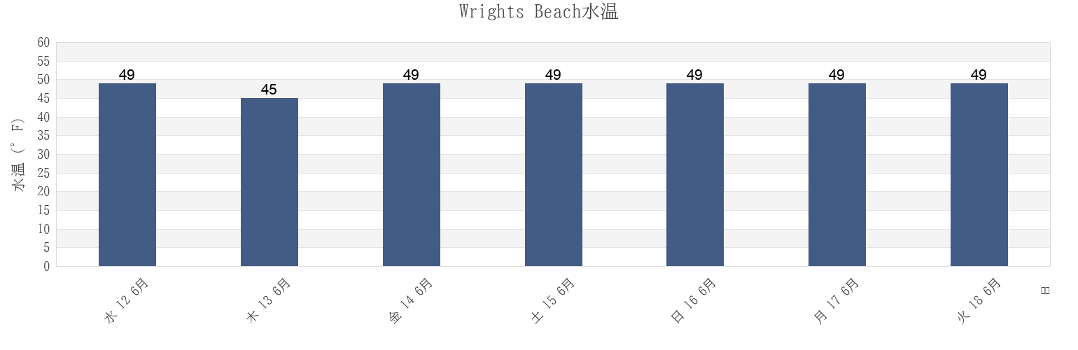 今週のWrights Beach, Sonoma County, California, United Statesの水温