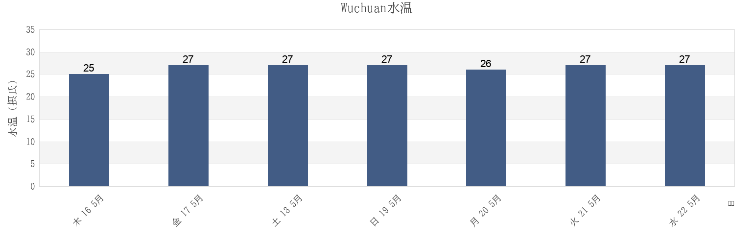 今週のWuchuan, Guangdong, Chinaの水温