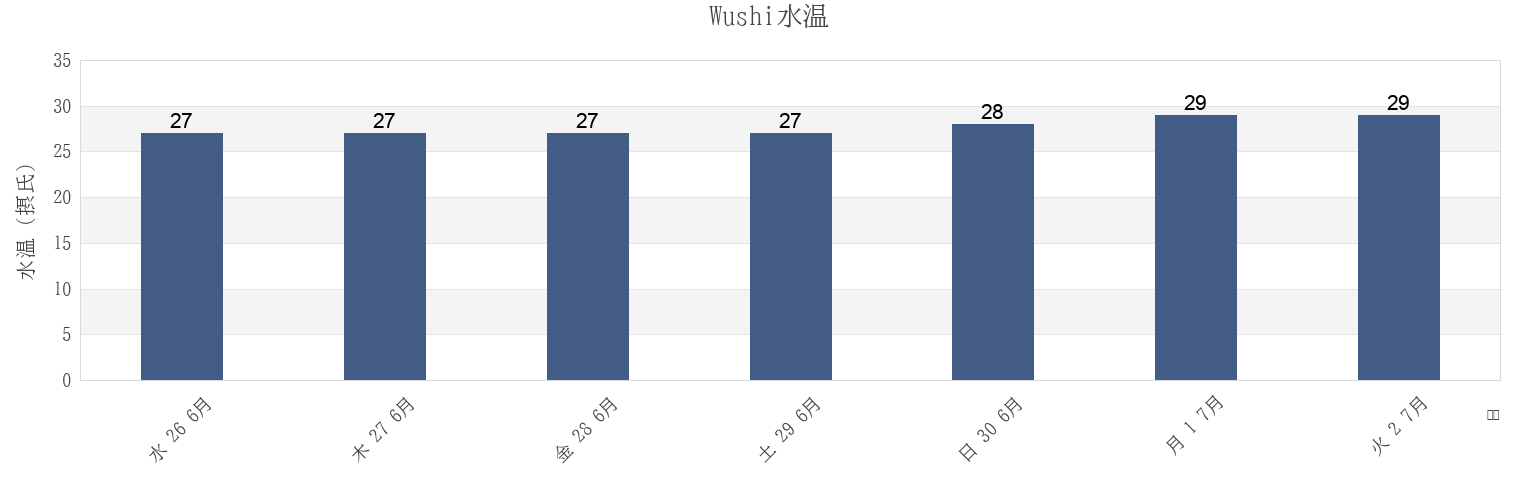 今週のWushi, Yilan, Taiwan, Taiwanの水温