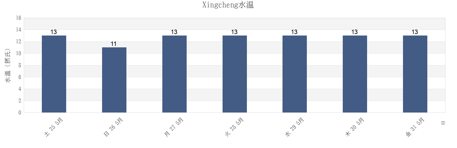 今週のXingcheng, Liaoning, Chinaの水温