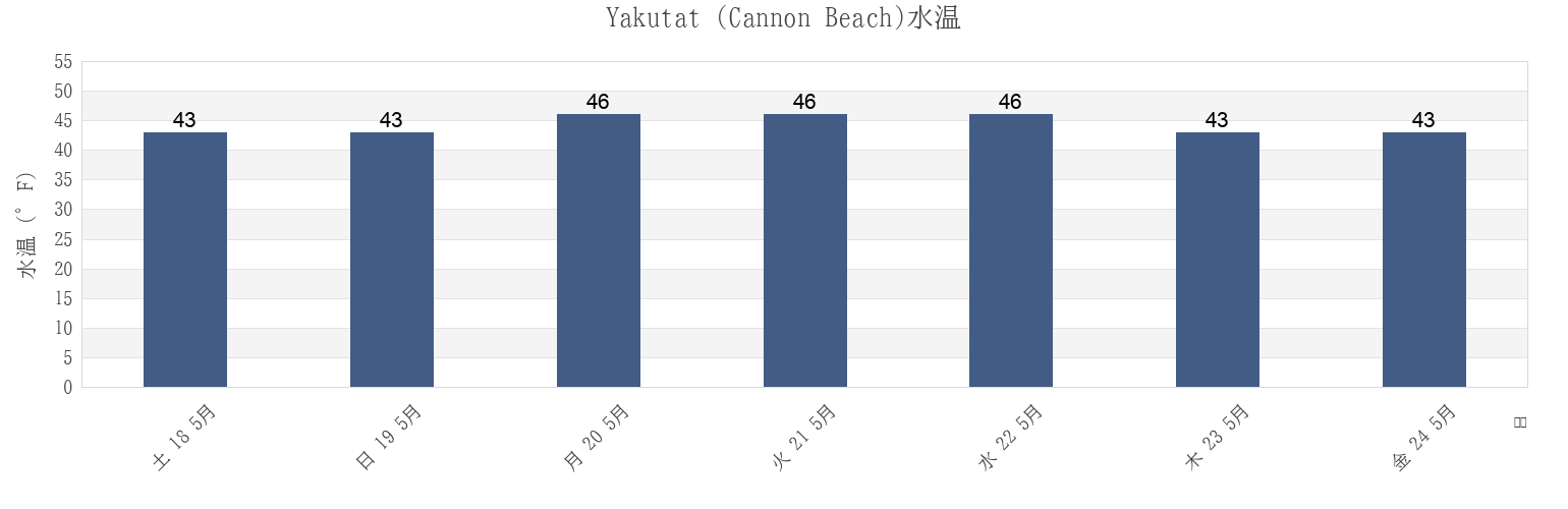 今週のYakutat (Cannon Beach), Yakutat City and Borough, Alaska, United Statesの水温