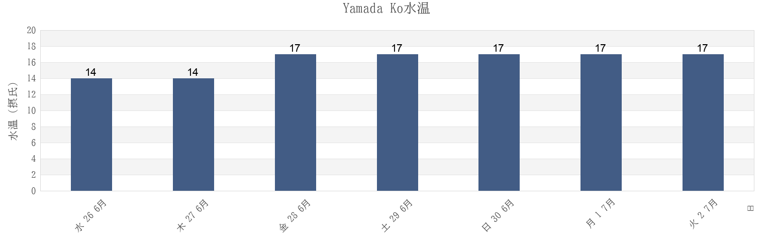 今週のYamada Ko, Kamihei-gun, Iwate, Japanの水温