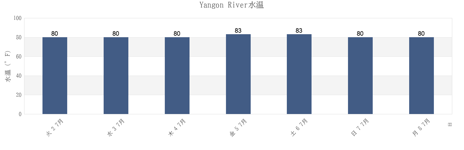 今週のYangon River, Yangon South District, Rangoon, Myanmarの水温