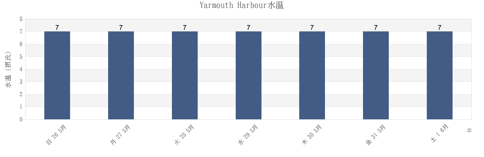 今週のYarmouth Harbour, Nova Scotia, Canadaの水温