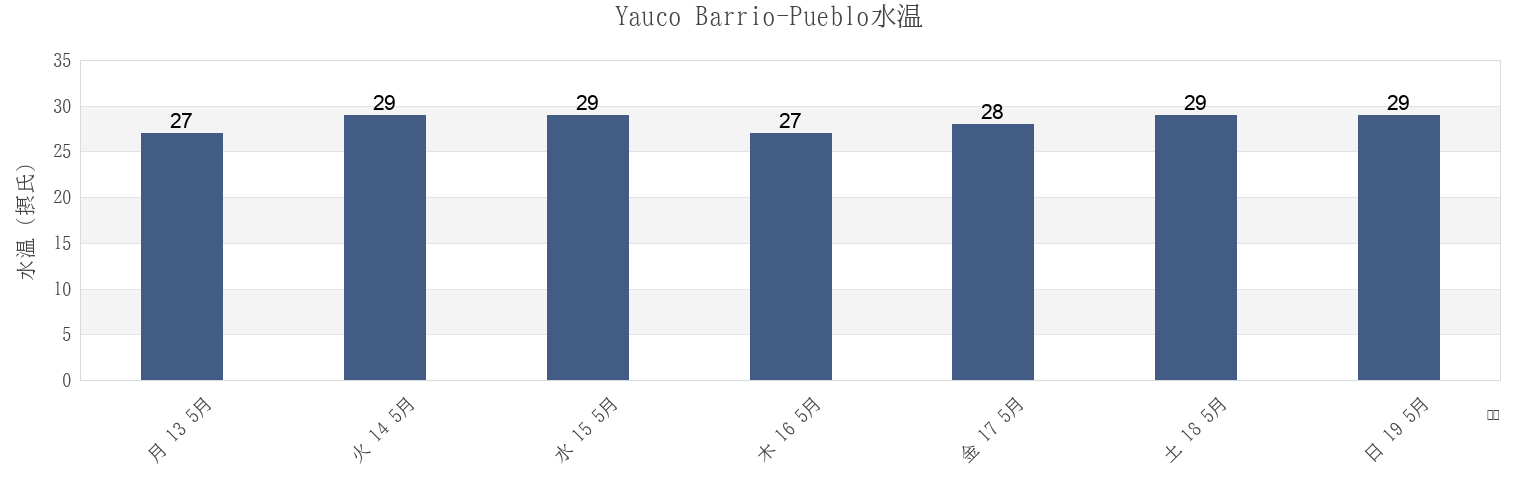 今週のYauco Barrio-Pueblo, Yauco, Puerto Ricoの水温