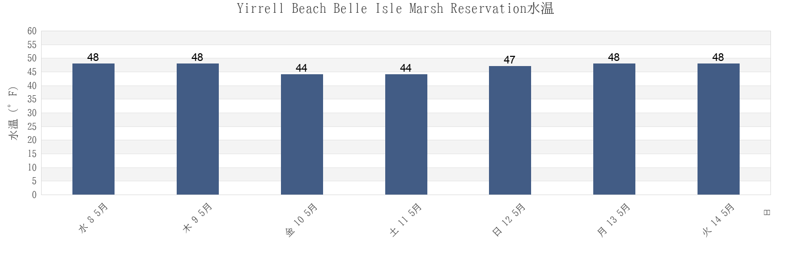 今週のYirrell Beach Belle Isle Marsh Reservation, Suffolk County, Massachusetts, United Statesの水温
