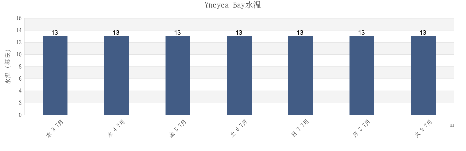 今週のYncyca Bay, New Zealandの水温