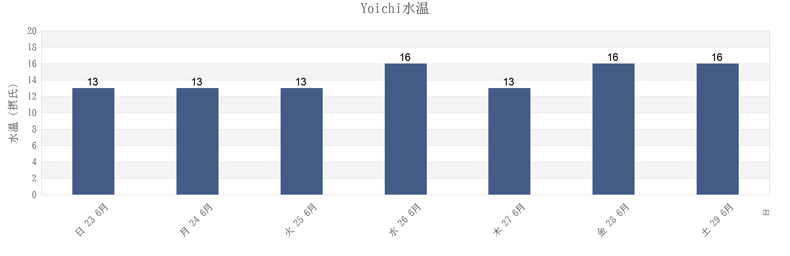今週のYoichi, Yoichi-gun, Hokkaido, Japanの水温