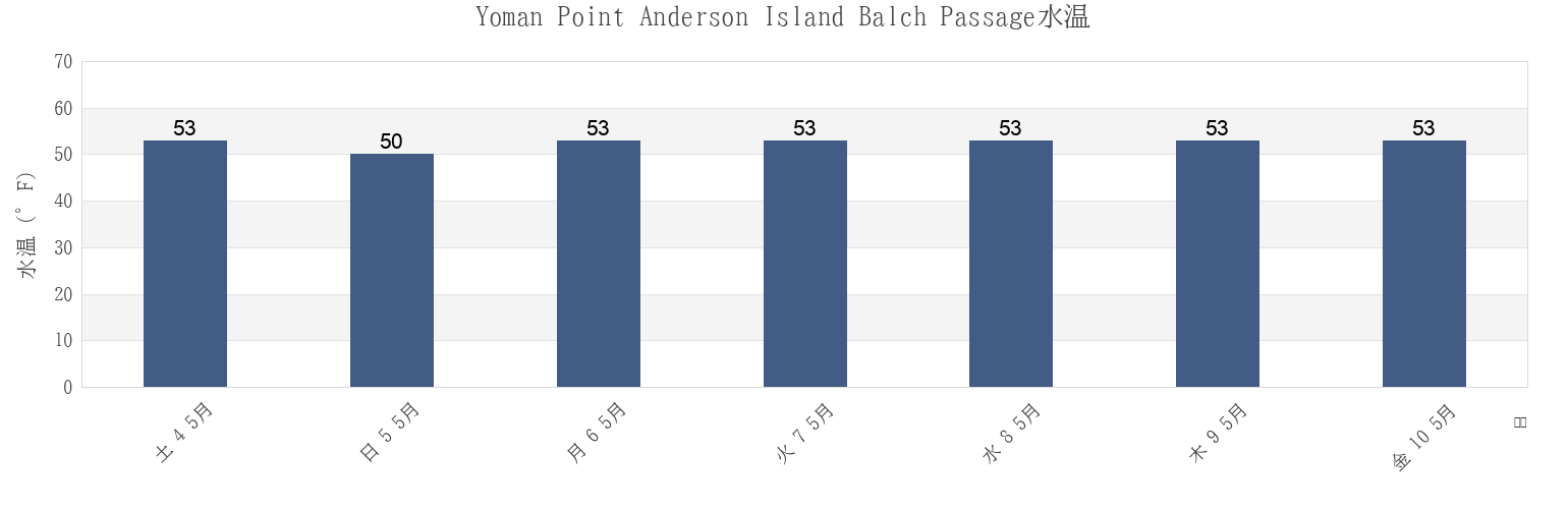 今週のYoman Point Anderson Island Balch Passage, Thurston County, Washington, United Statesの水温