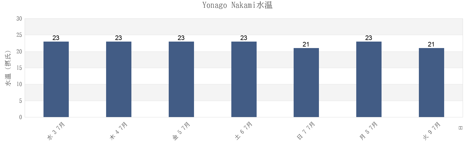 今週のYonago Nakami, Yonago Shi, Tottori, Japanの水温