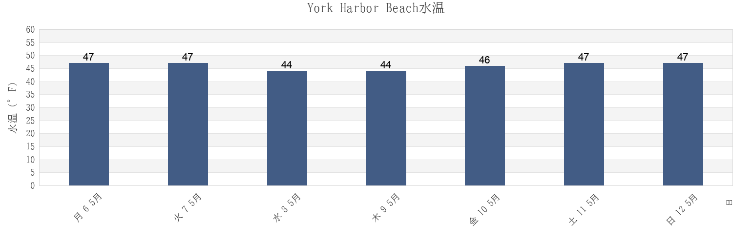 今週のYork Harbor Beach, York County, Maine, United Statesの水温