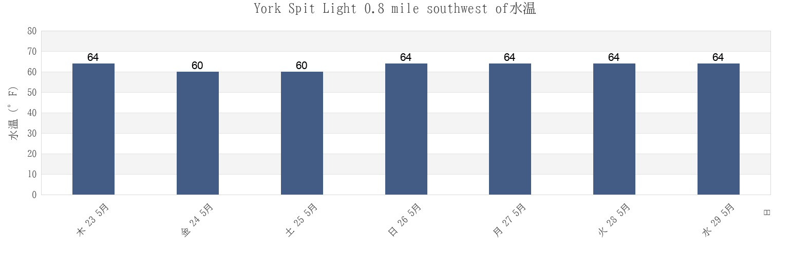 今週のYork Spit Light 0.8 mile southwest of, York County, Virginia, United Statesの水温
