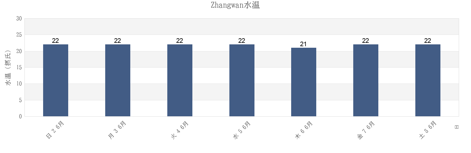 今週のZhangwan, Fujian, Chinaの水温