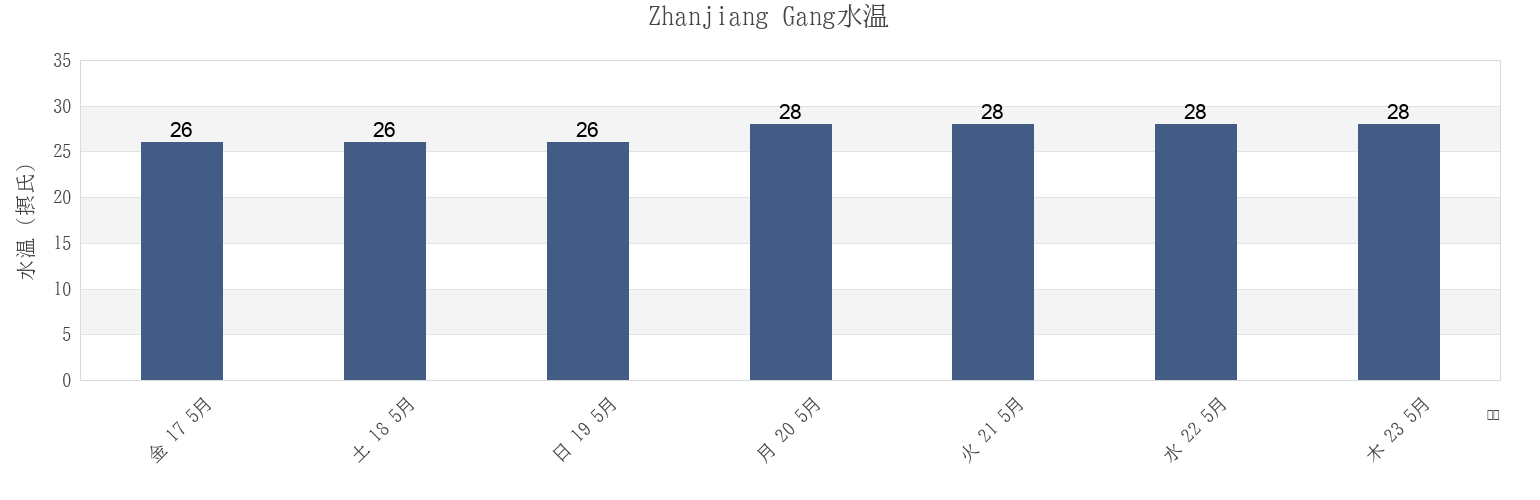 今週のZhanjiang Gang, Guangdong, Chinaの水温