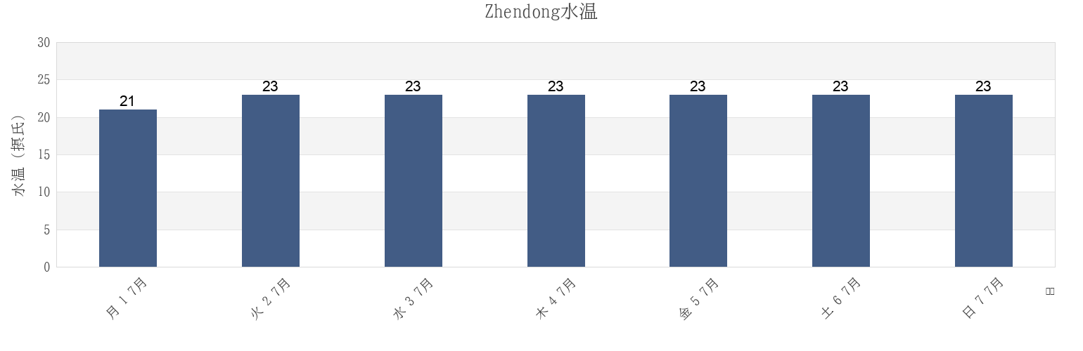 今週のZhendong, Jiangsu, Chinaの水温