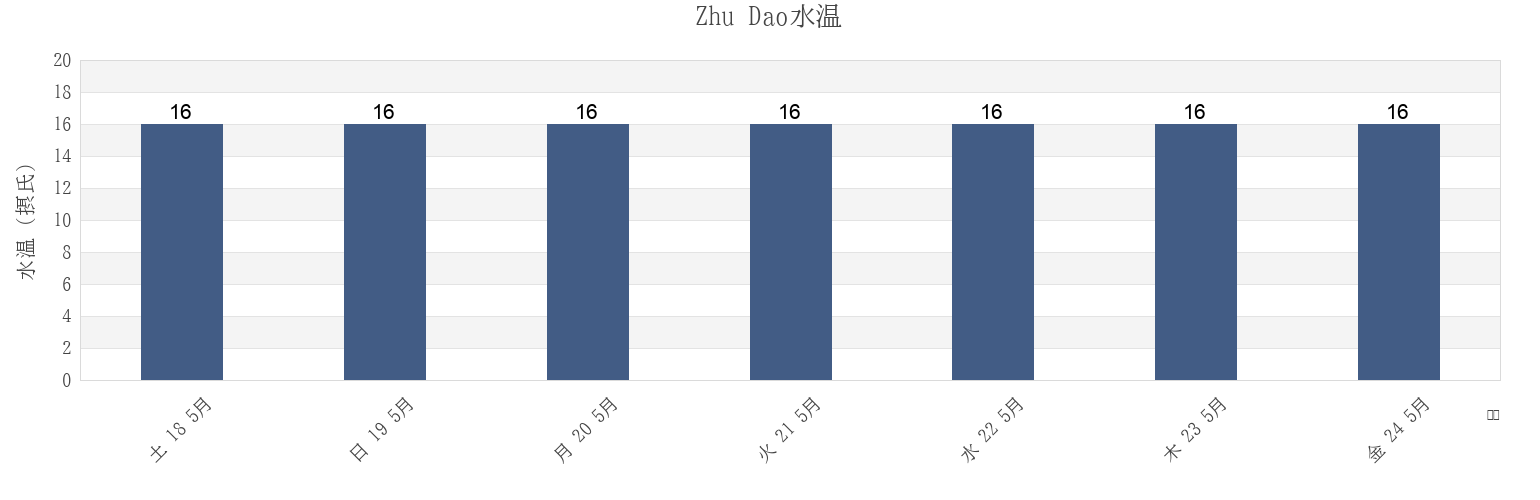 今週のZhu Dao, Jiangsu, Chinaの水温