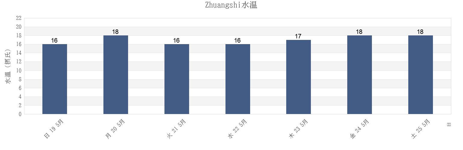今週のZhuangshi, Zhejiang, Chinaの水温