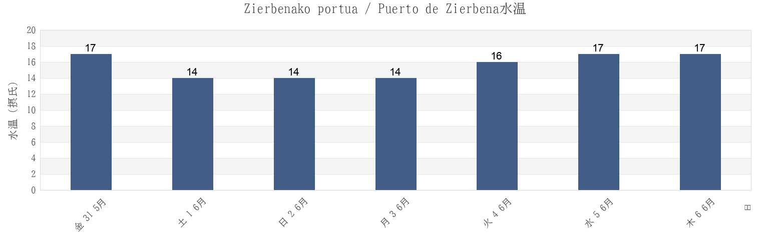 今週のZierbenako portua / Puerto de Zierbena, Basque Country, Spainの水温