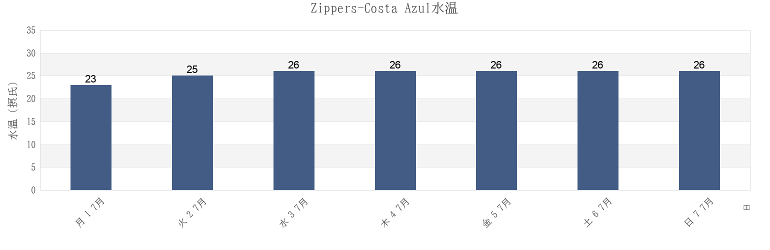 今週のZippers-Costa Azul, Los Cabos, Baja California Sur, Mexicoの水温