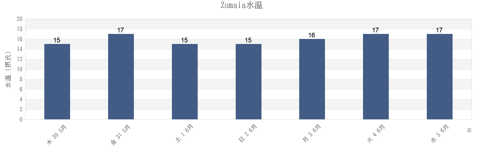 今週のZumaia, Gipuzkoa, Basque Country, Spainの水温